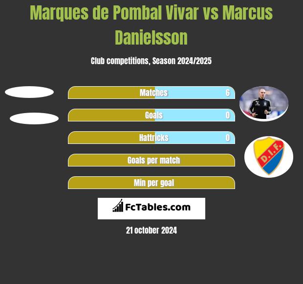 Marques de Pombal Vivar vs Marcus Danielsson h2h player stats