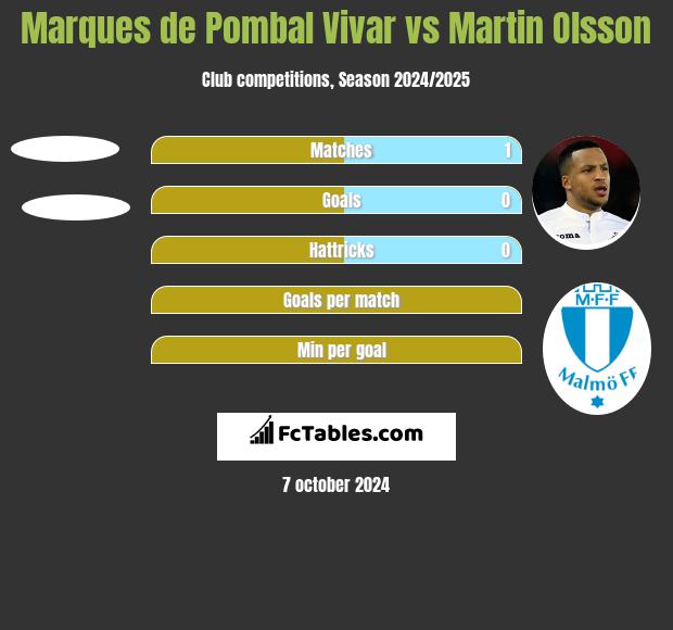 Marques de Pombal Vivar vs Martin Olsson h2h player stats