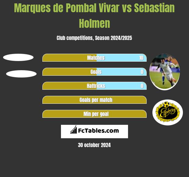 Marques de Pombal Vivar vs Sebastian Holmen h2h player stats