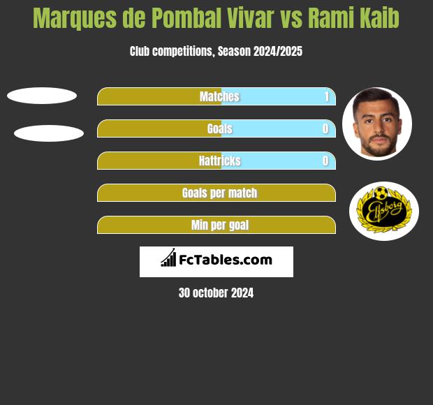 Marques de Pombal Vivar vs Rami Kaib h2h player stats