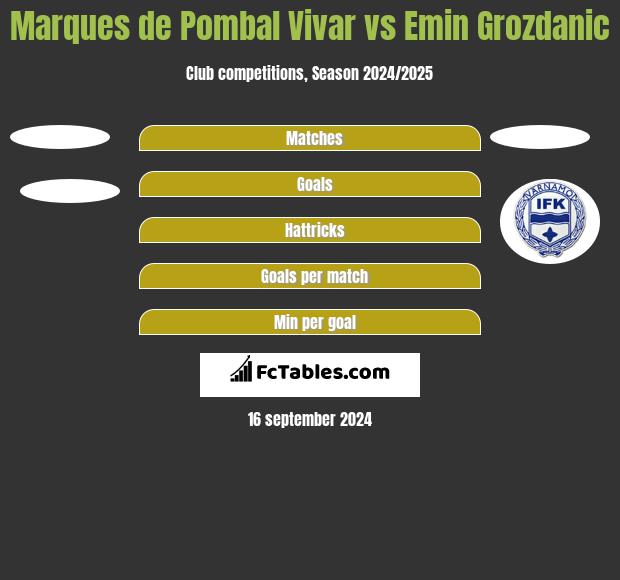 Marques de Pombal Vivar vs Emin Grozdanic h2h player stats