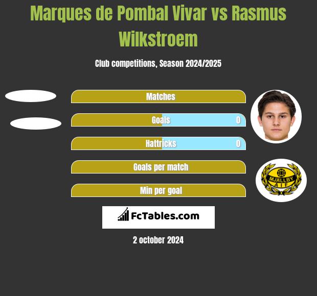 Marques de Pombal Vivar vs Rasmus Wilkstroem h2h player stats