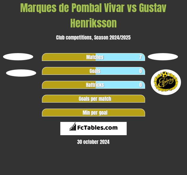 Marques de Pombal Vivar vs Gustav Henriksson h2h player stats