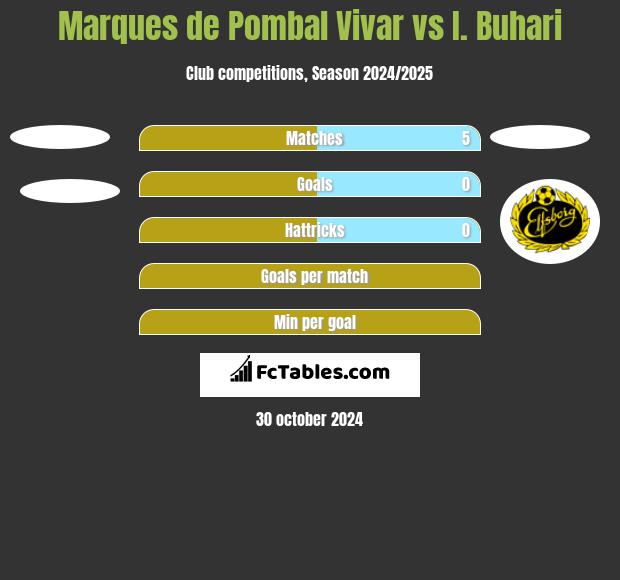 Marques de Pombal Vivar vs I. Buhari h2h player stats