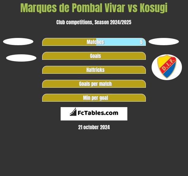 Marques de Pombal Vivar vs Kosugi h2h player stats