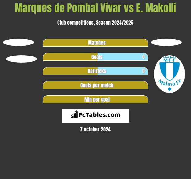 Marques de Pombal Vivar vs E. Makolli h2h player stats