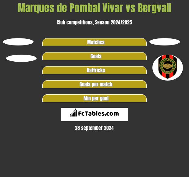 Marques de Pombal Vivar vs Bergvall h2h player stats