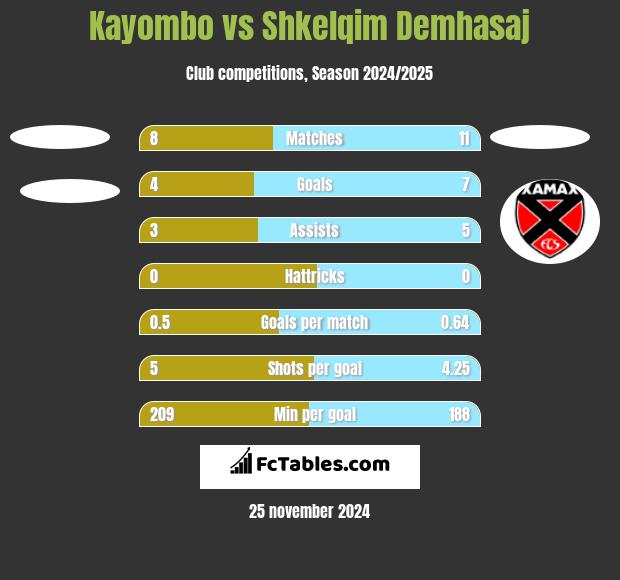 Kayombo vs Shkelqim Demhasaj h2h player stats