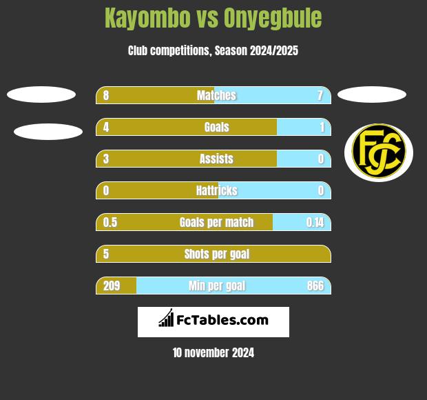 Kayombo vs Onyegbule h2h player stats