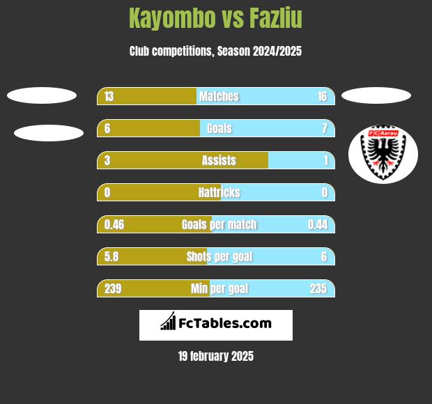 Kayombo vs Fazliu h2h player stats