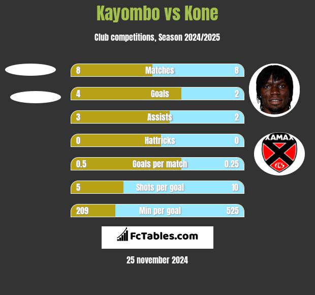 Kayombo vs Kone h2h player stats