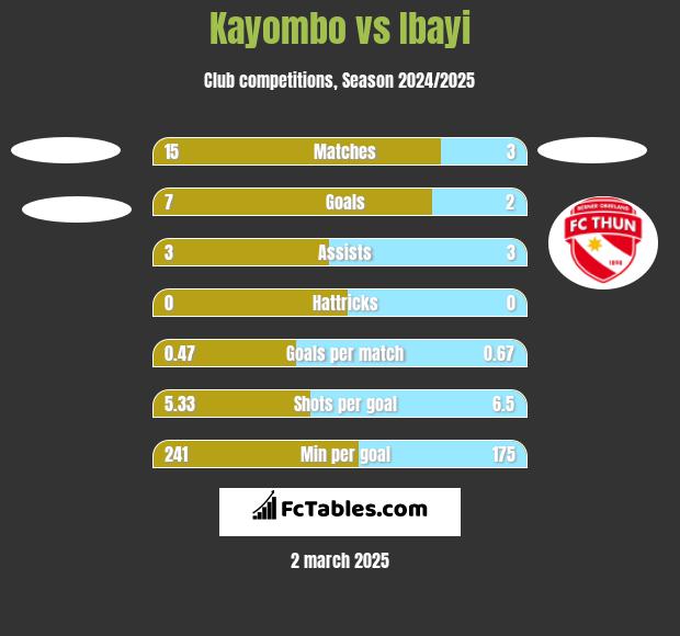 Kayombo vs Ibayi h2h player stats