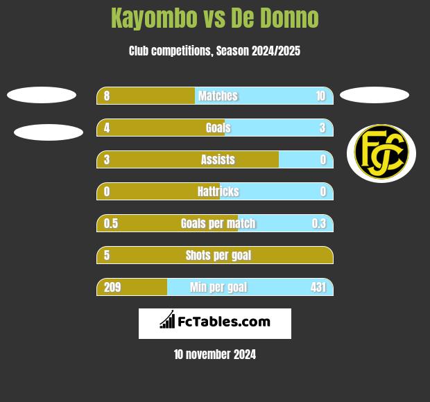 Kayombo vs De Donno h2h player stats