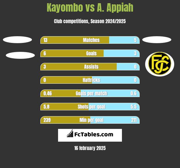 Kayombo vs A. Appiah h2h player stats