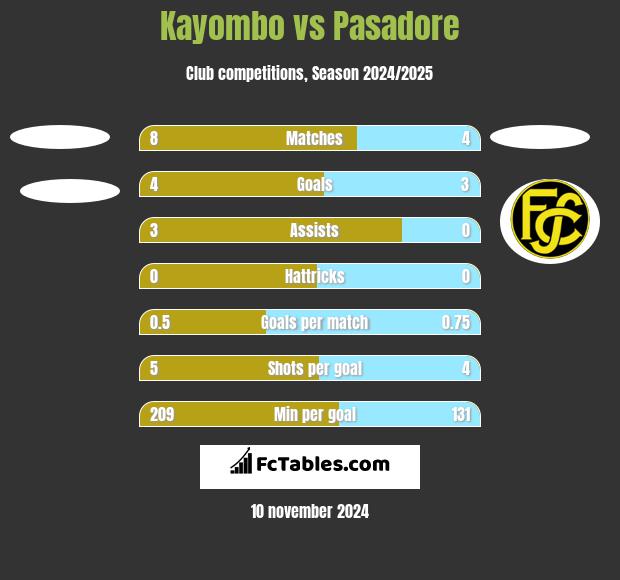 Kayombo vs Pasadore h2h player stats