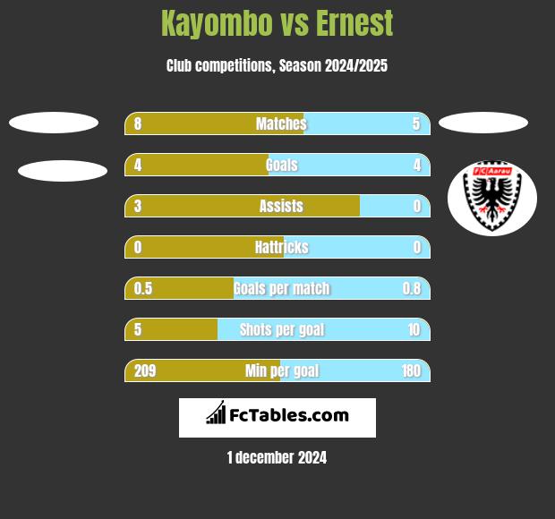 Kayombo vs Ernest h2h player stats