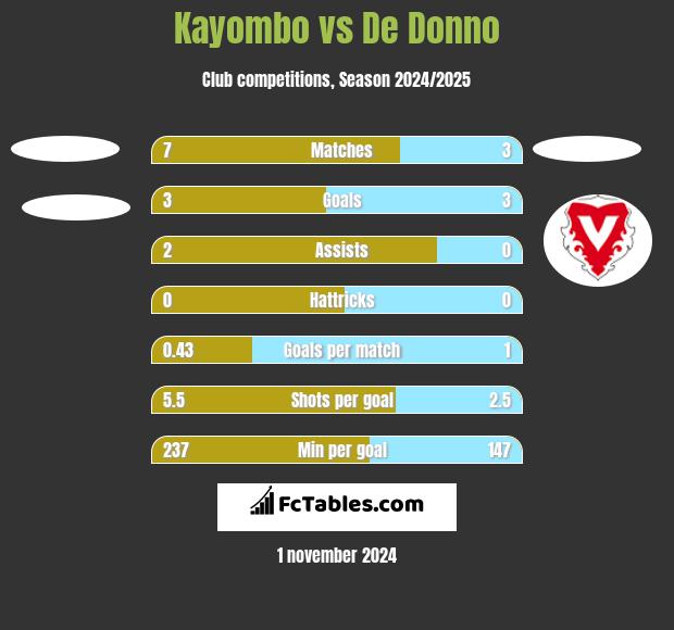 Kayombo vs De Donno h2h player stats