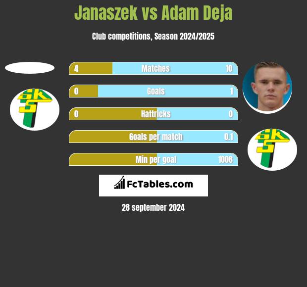 Janaszek vs Adam Deja h2h player stats