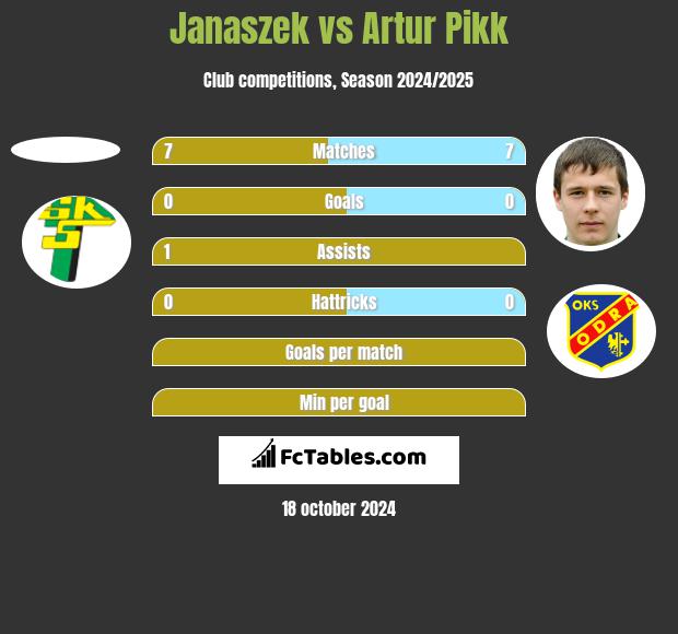 Janaszek vs Artur Pikk h2h player stats