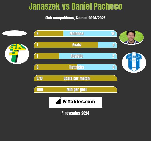 Janaszek vs Daniel Pacheco h2h player stats