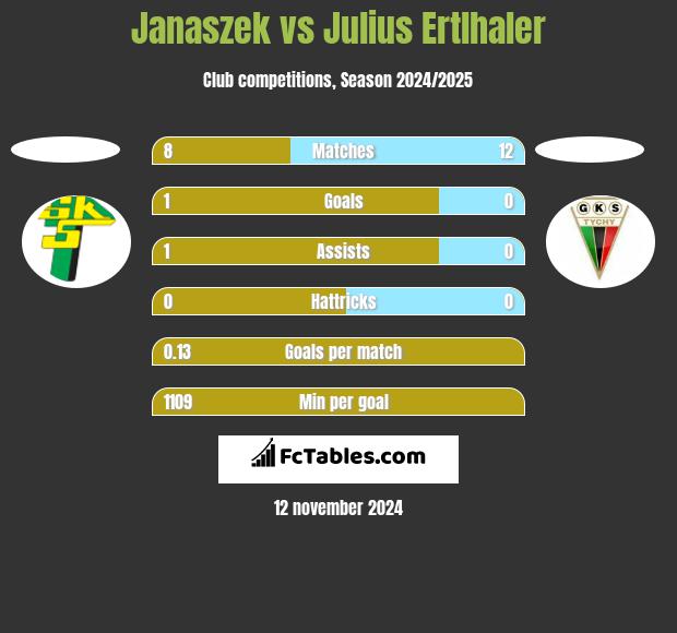 Janaszek vs Julius Ertlhaler h2h player stats