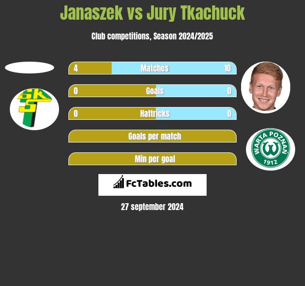 Janaszek vs Jurij Tkaczuk h2h player stats