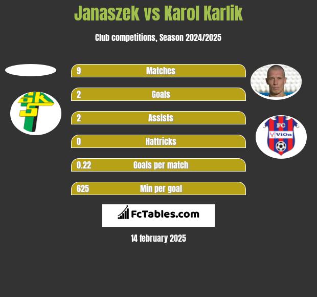 Janaszek vs Karol Karlik h2h player stats