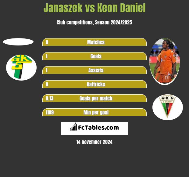 Janaszek vs Keon Daniel h2h player stats