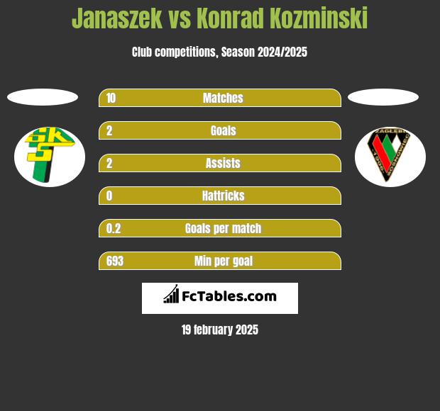 Janaszek vs Konrad Kozminski h2h player stats