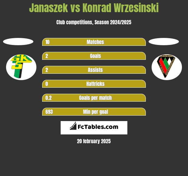 Janaszek vs Konrad Wrzesiński h2h player stats