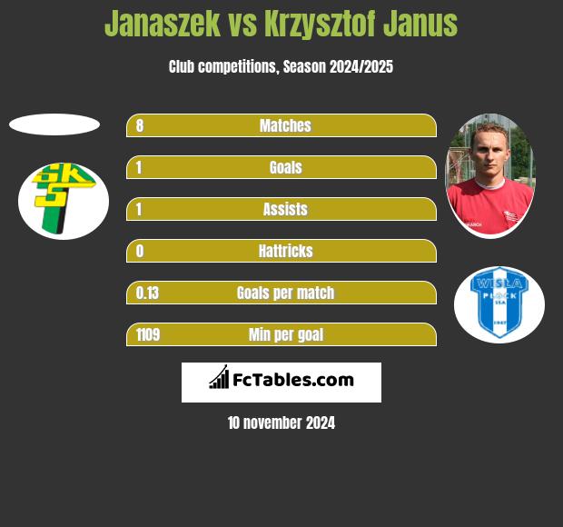 Janaszek vs Krzysztof Janus h2h player stats