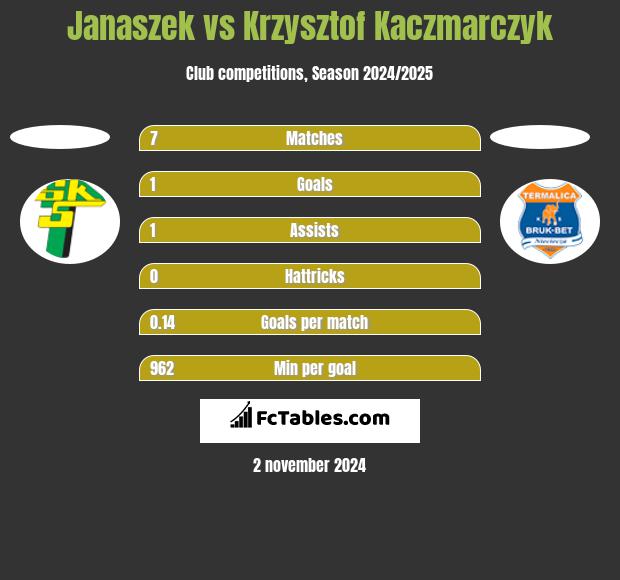 Janaszek vs Krzysztof Kaczmarczyk h2h player stats