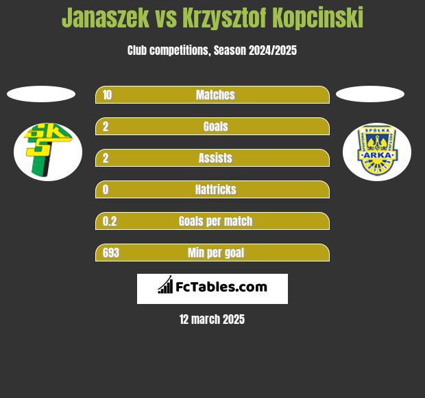 Janaszek vs Krzysztof Kopcinski h2h player stats