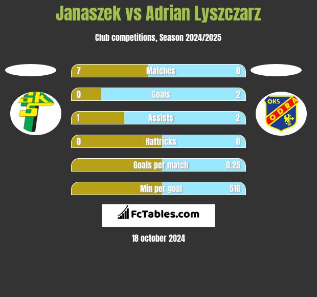 Janaszek vs Adrian Lyszczarz h2h player stats