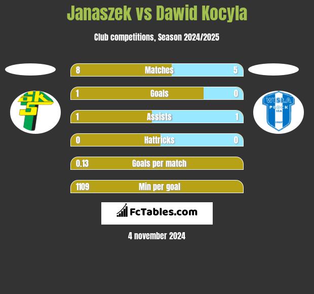 Janaszek vs Dawid Kocyla h2h player stats