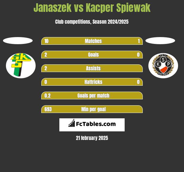 Janaszek vs Kacper Spiewak h2h player stats