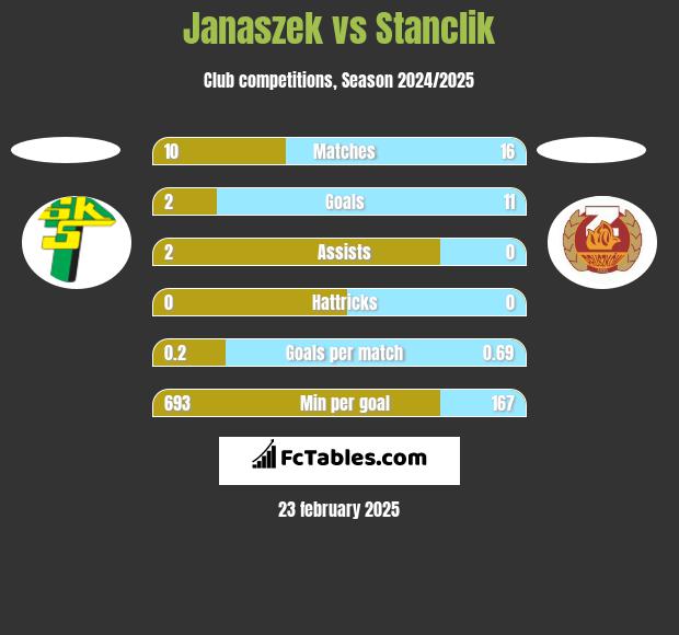 Janaszek vs Stanclik h2h player stats