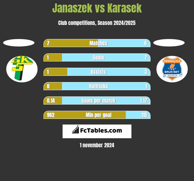 Janaszek vs Karasek h2h player stats