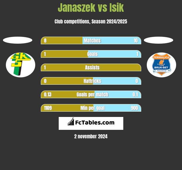 Janaszek vs Isik h2h player stats