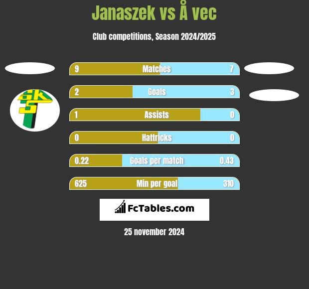 Janaszek vs Å vec h2h player stats