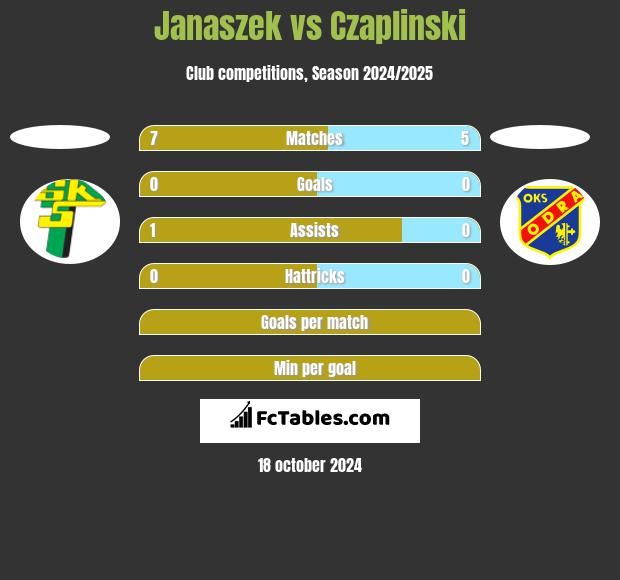 Janaszek vs Czaplinski h2h player stats