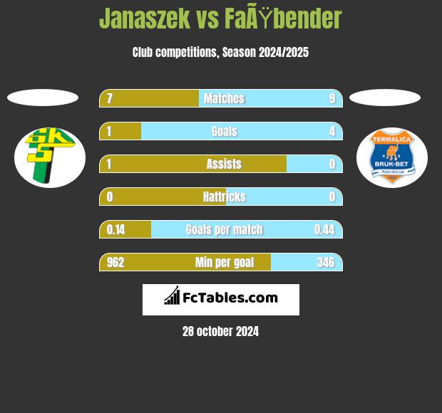 Janaszek vs FaÃŸbender h2h player stats