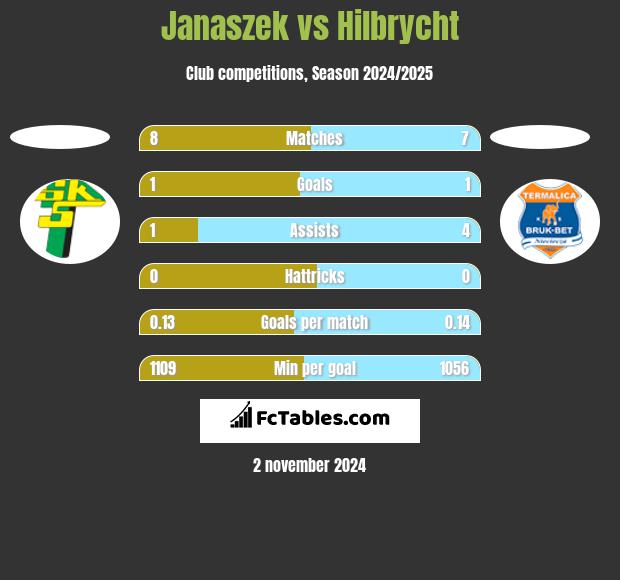 Janaszek vs Hilbrycht h2h player stats