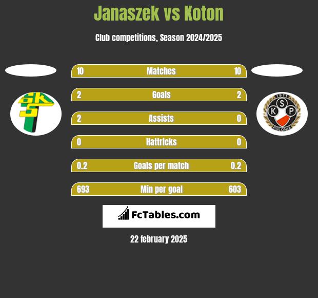 Janaszek vs Koton h2h player stats