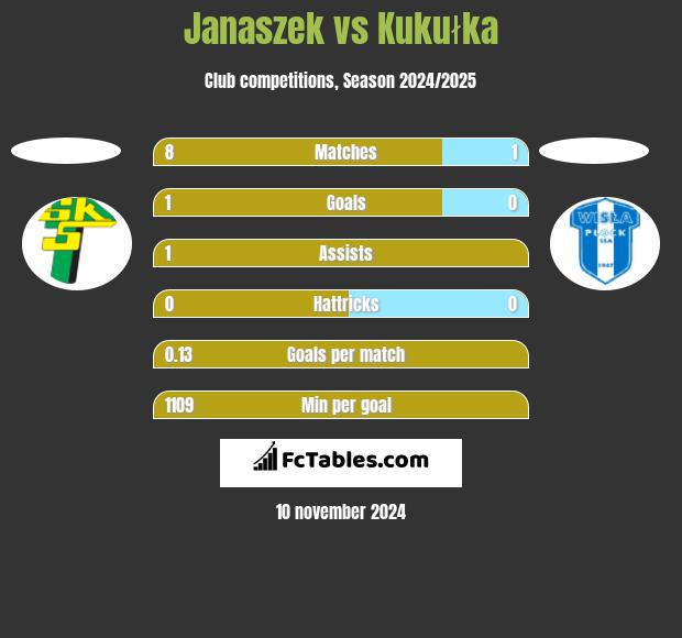 Janaszek vs Kukułka h2h player stats