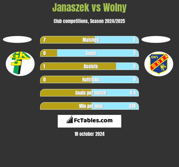 Janaszek vs Wolny h2h player stats