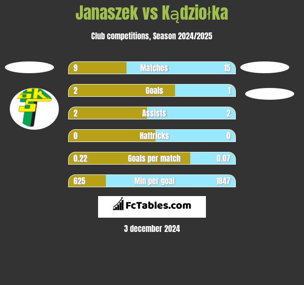 Janaszek vs Kądziołka h2h player stats