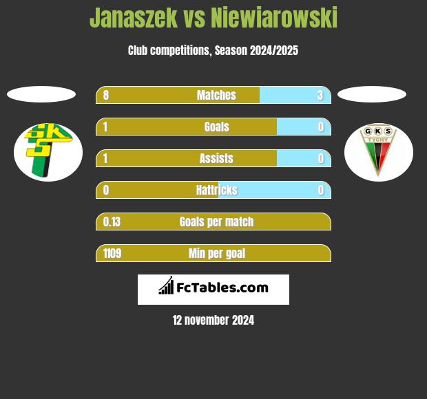 Janaszek vs Niewiarowski h2h player stats