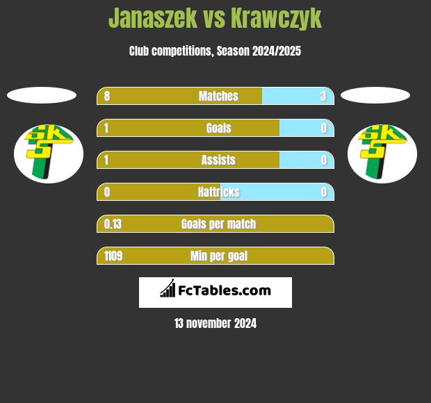 Janaszek vs Krawczyk h2h player stats