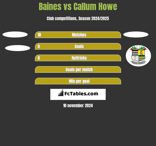 Baines vs Callum Howe h2h player stats